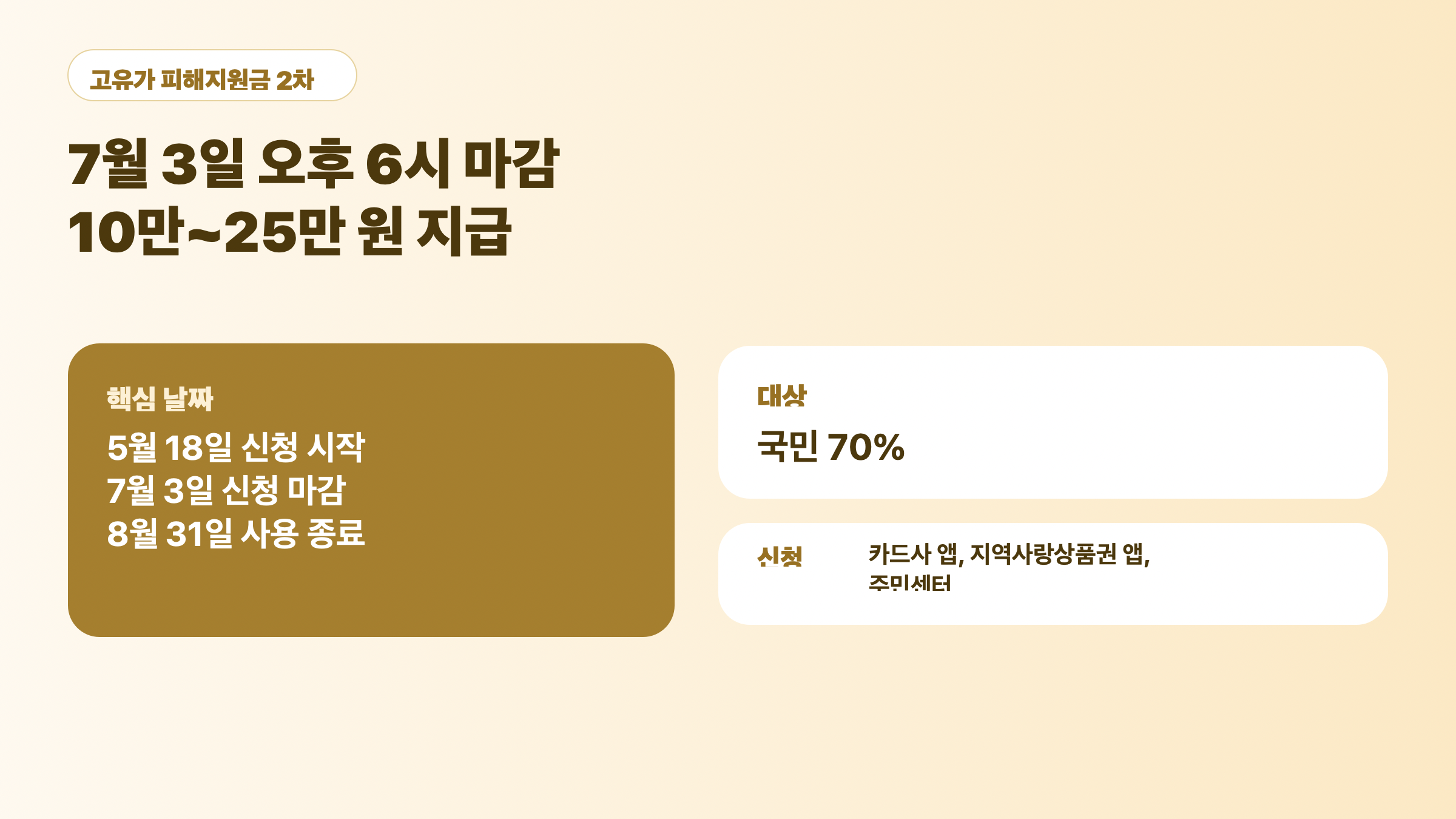 고유가 피해지원금 2차 7월 3일 마감과 10만~25만 원 지급 안내 그래픽