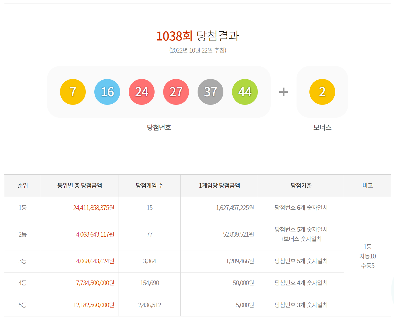 1038회 로또당첨번호 사진입니다.
