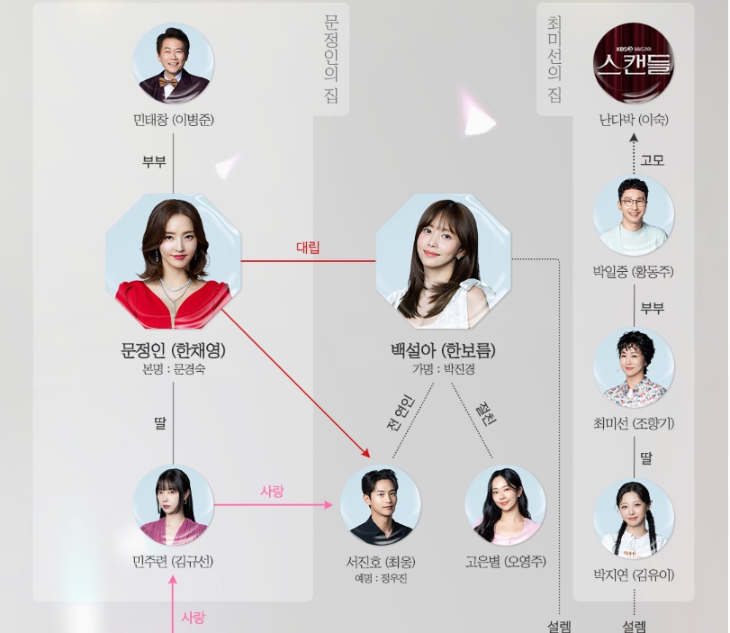 스캔들 드라마 인물관계도