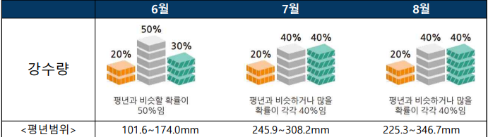강수량 예상