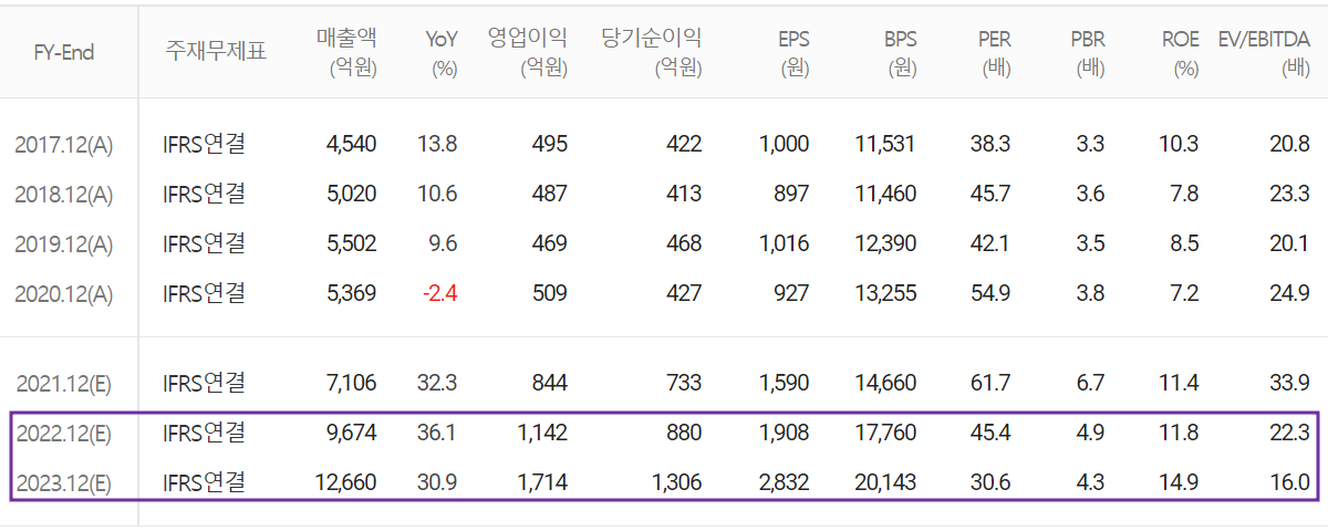 일진머티리얼즈 - 컨센서스(2022.03)