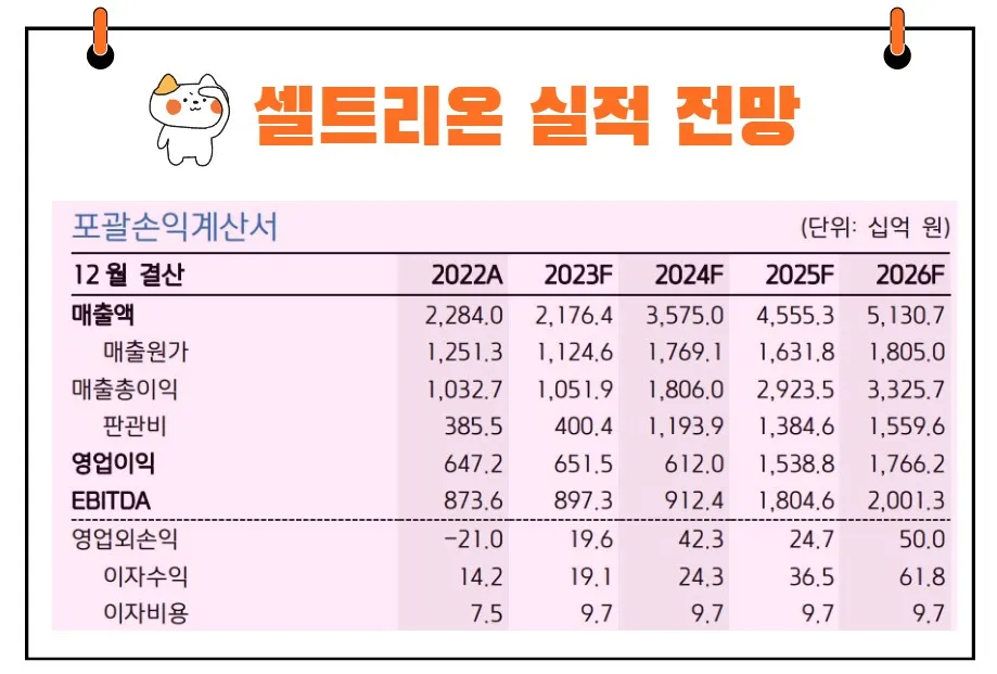 셀트리온 실적 전망