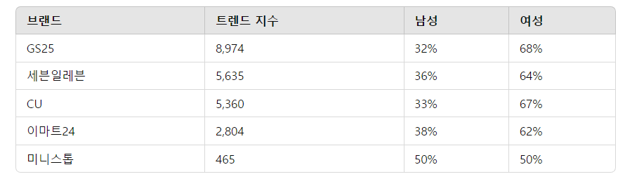 2024년 편의점 인기순위 TOP 5