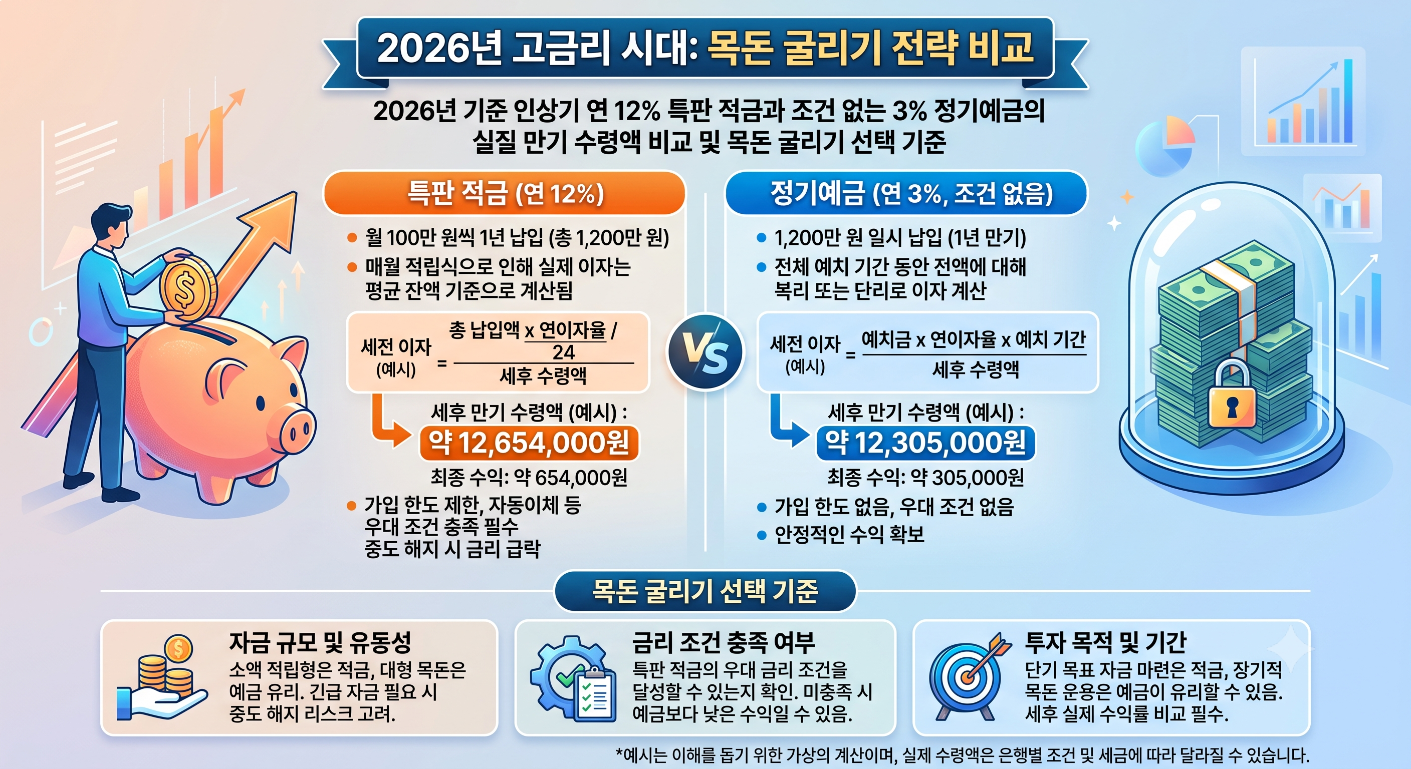2026년 기준금리 인상기 연 12% 특판 적금과 조건 없는 3% 정기예금의 실질 만기 수령액 비교 및 목돈 굴리기 선택 기준