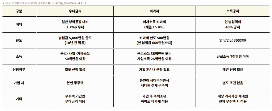 청년주택드림청약통 우대이율 비과세 소득공제 요건 정리표