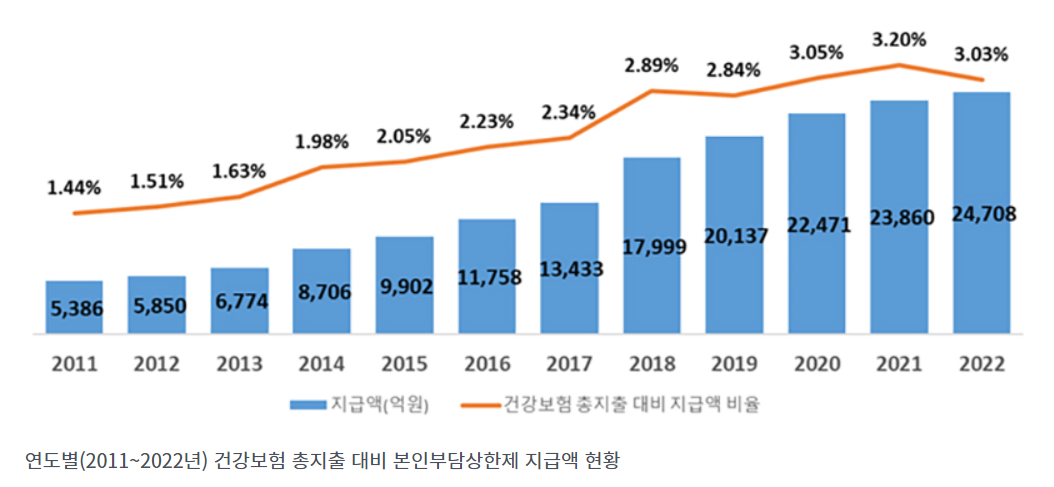 연도별 건강보험 총지출 대비 본인부담상한제 지급액 현황