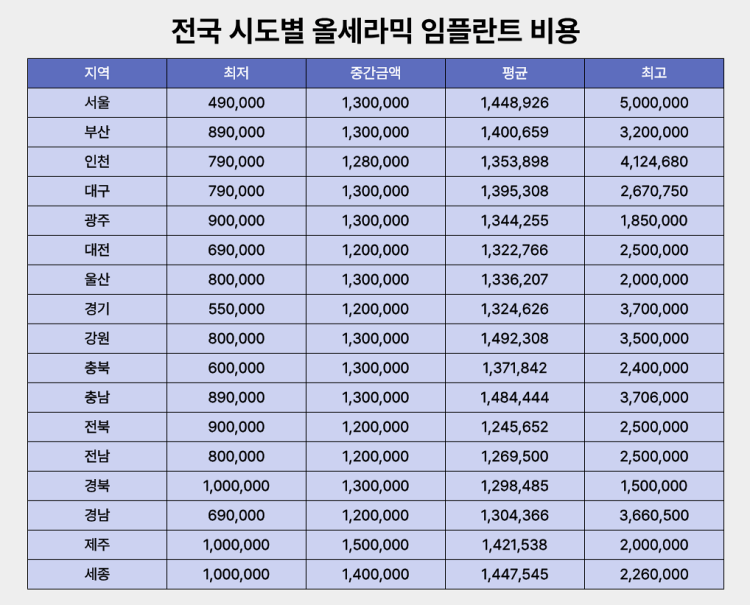 전국 올세라믹 임플란트 비용