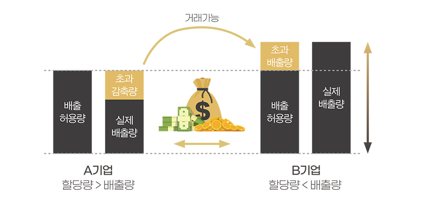 탄소배출권 거래제도 작동 원리