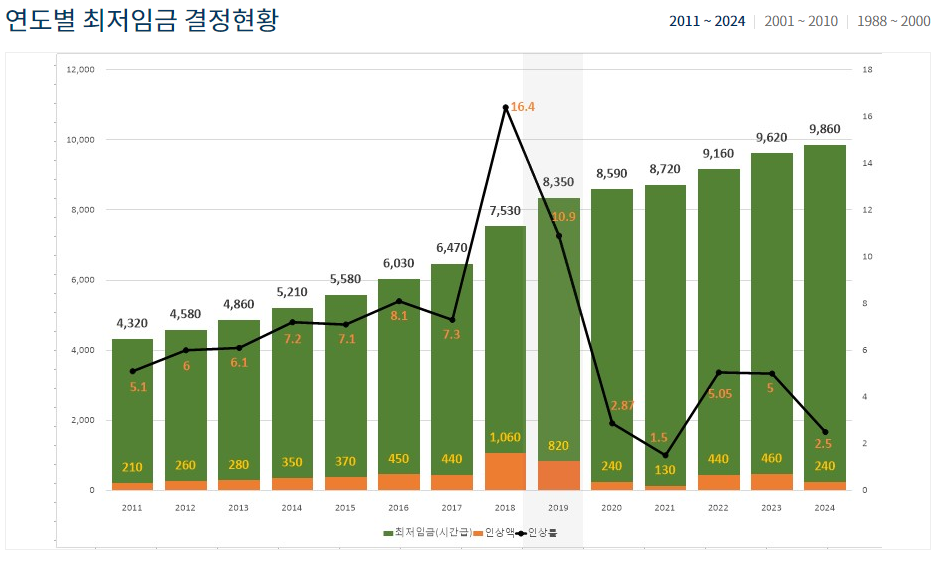 2025 최저시급 인상, 너무한다!