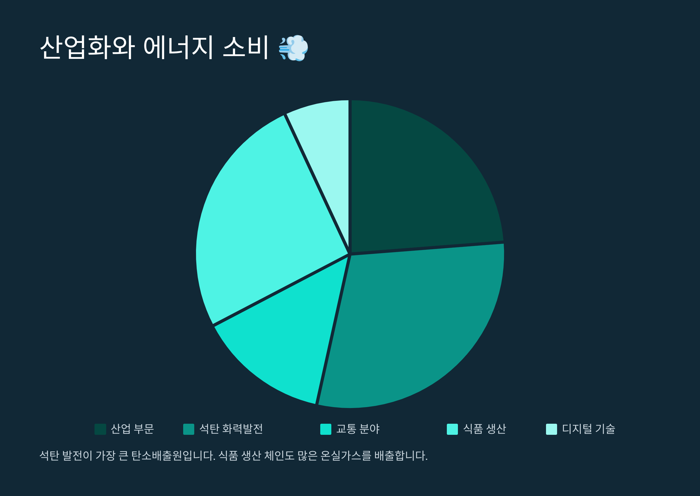 산업화와 에너지 소비