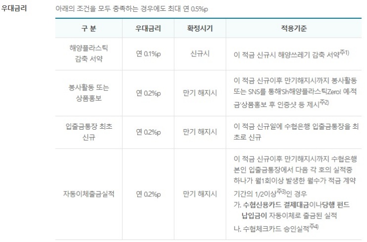 최대-0.5%-우대금리-항목표