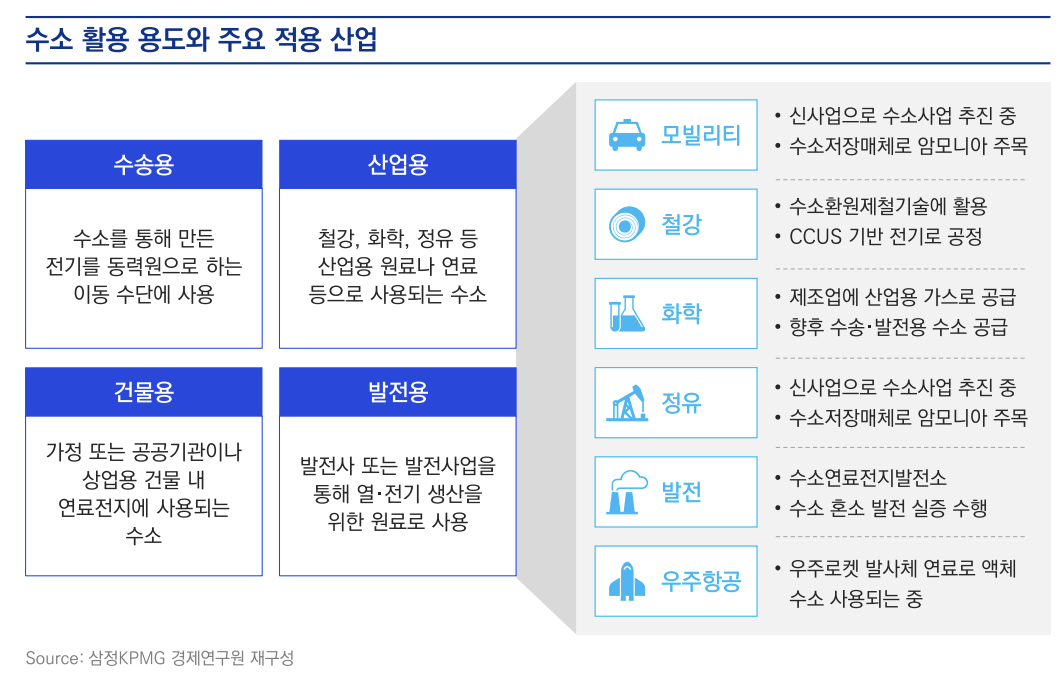 수소 에너지의 주요 활용 용도 및 적용 산업