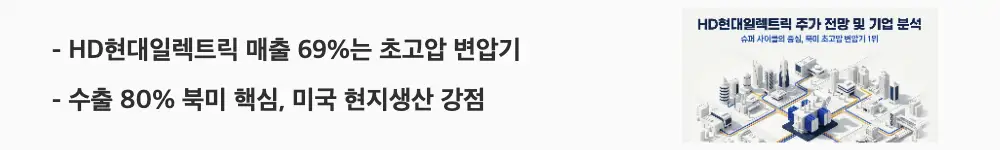 HD현대일렉트릭 주가 전망:'HD현대일렉트릭 매출 69%는 초고압 변압기'라는 문구가 포함된 웹배너 이미지. 이 이미지는 전력기기 중심의 사업 구조와 북미 수출 비중을 시각적으로 전달하며, 블로그의 HD현대일렉트릭 사업 분석과 관련된 내용을 설명함