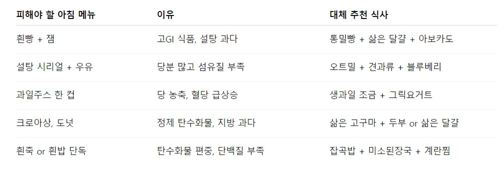 공복 혈당 상승을 유발하는 아침 식단의 문제점