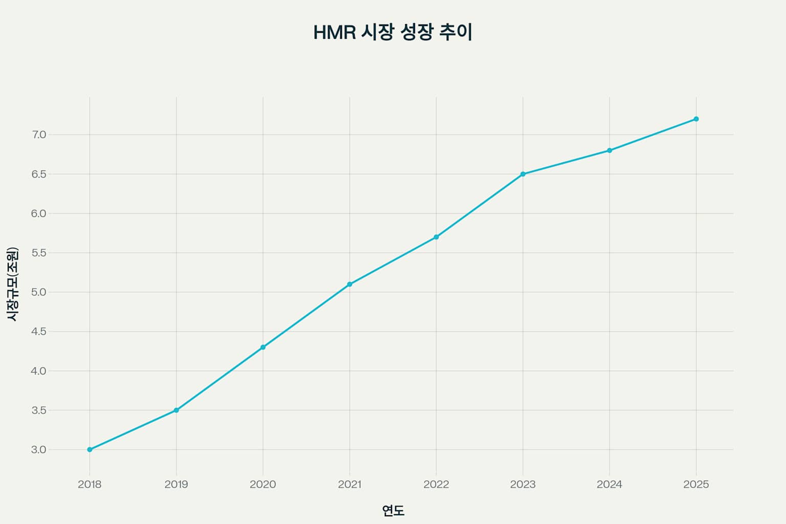 국내 HMR(가정간편식) 시장 규모 성장 추이 (2018-2025)