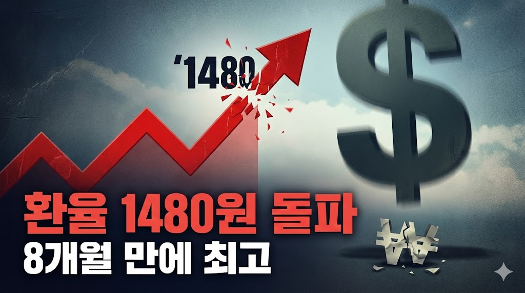 1480원을 돌파하며 급등하는 원달러 환율 그래프와 달러 강세를 표현한 일러스트