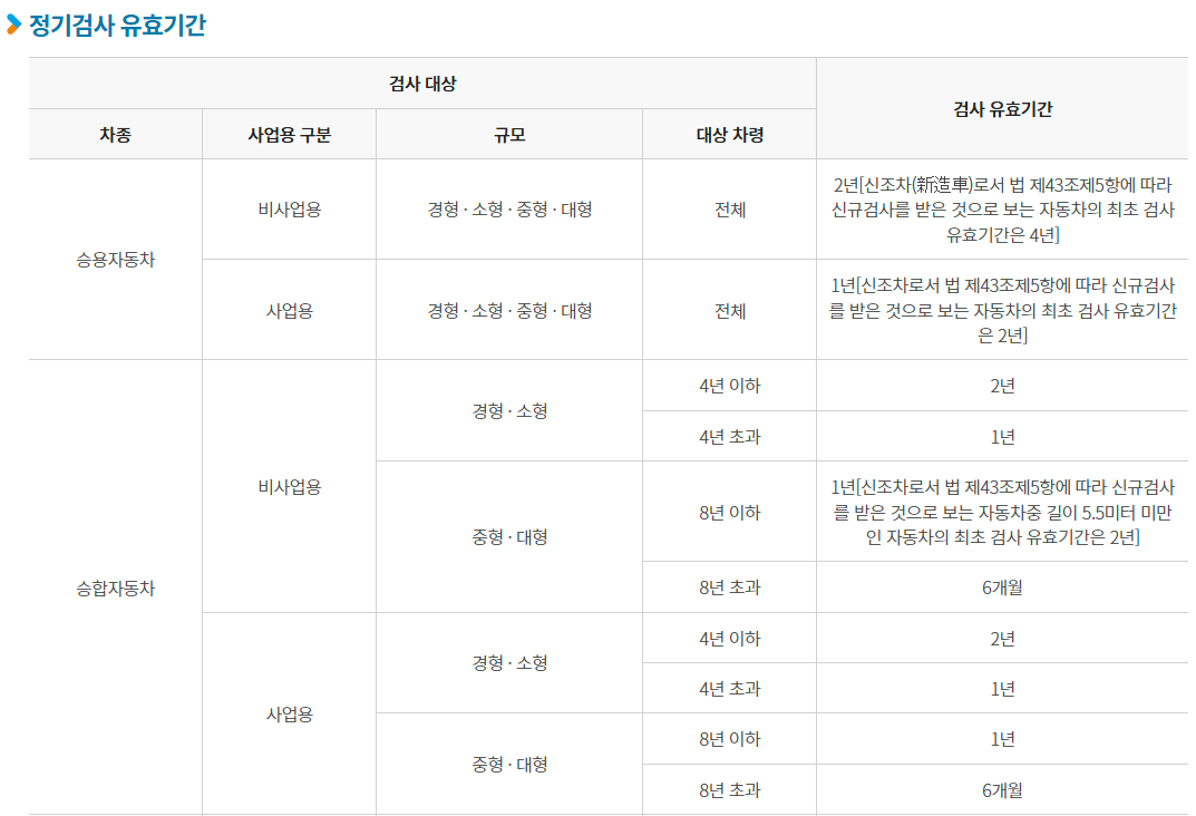 자동차 차종별 정기검사 유효기간 안내