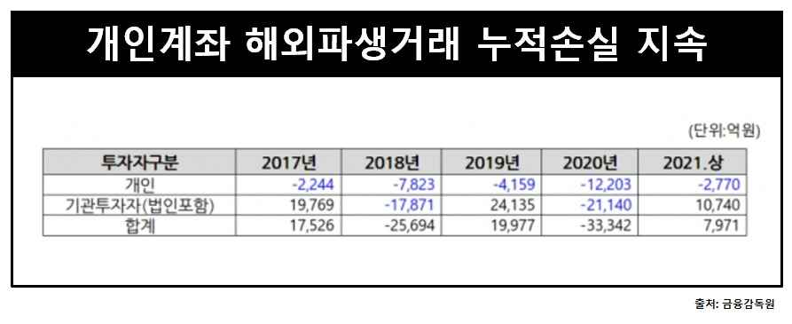 해외파생상품손실