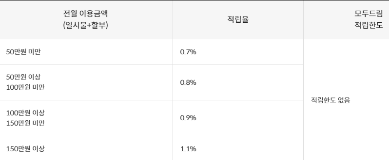 전월 이용금액별 모두드림 기본 적립율 및 적립한도