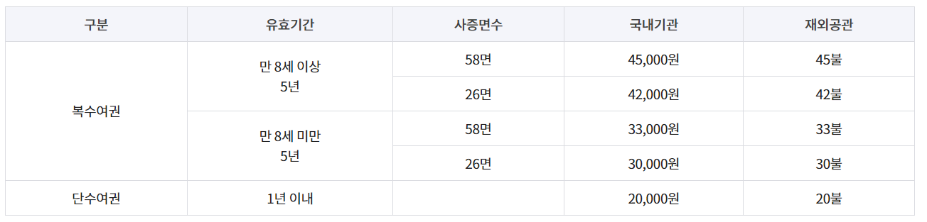 여권 수수료