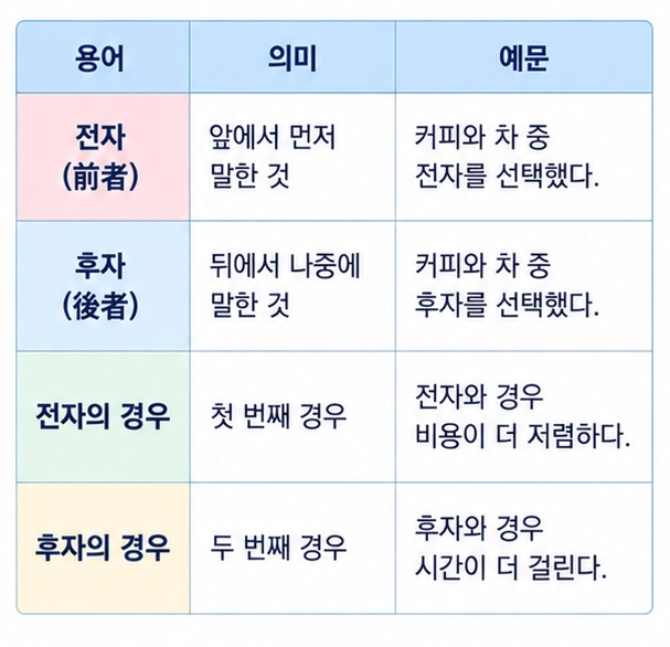 전자 前者와 후자 後者의 뜻을 커피 차 봄 가을 예시로 표로 정리한 이미지