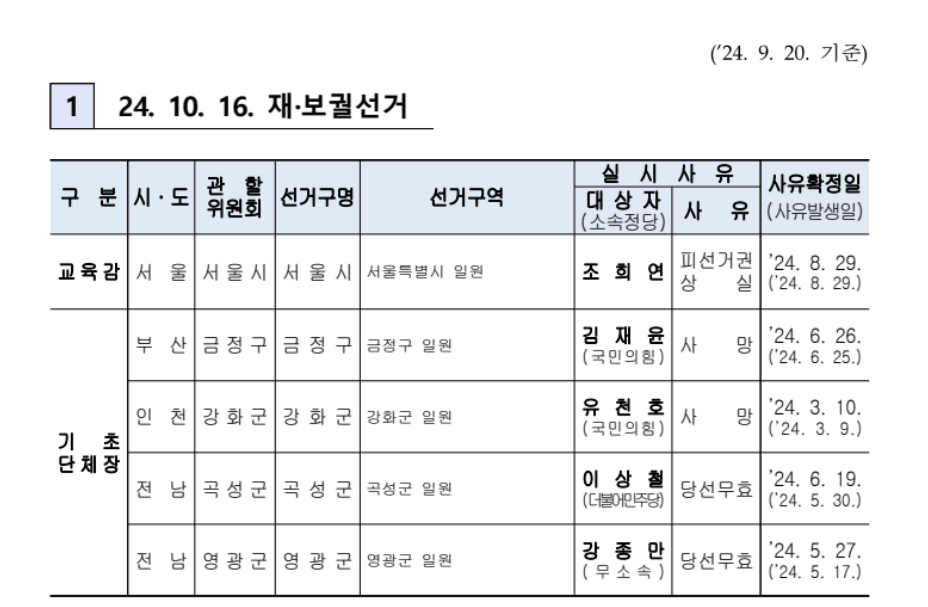 2024.10.16[서울 마포구,강서구,구로구,금천구,양천구] 재보궐선거 사전투표소 위치, 투표방법 안내