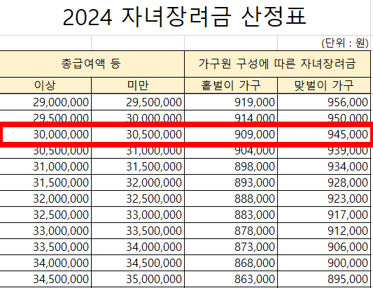 자녀장려금 산정표