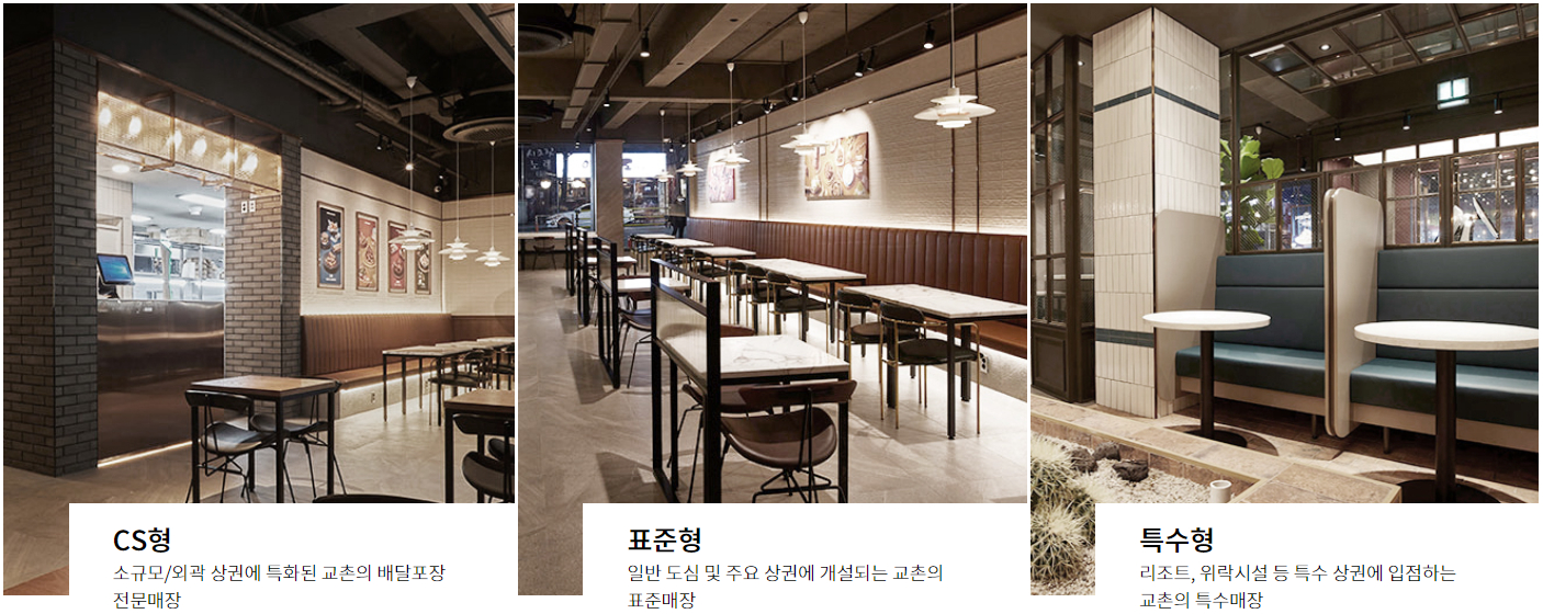 교촌치킨 창업 및 가맹점 출점 형태