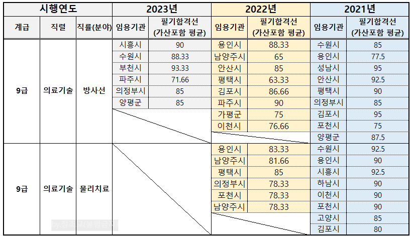 2024-경기도-지방공무원-경력경쟁-필기시험-커트라인