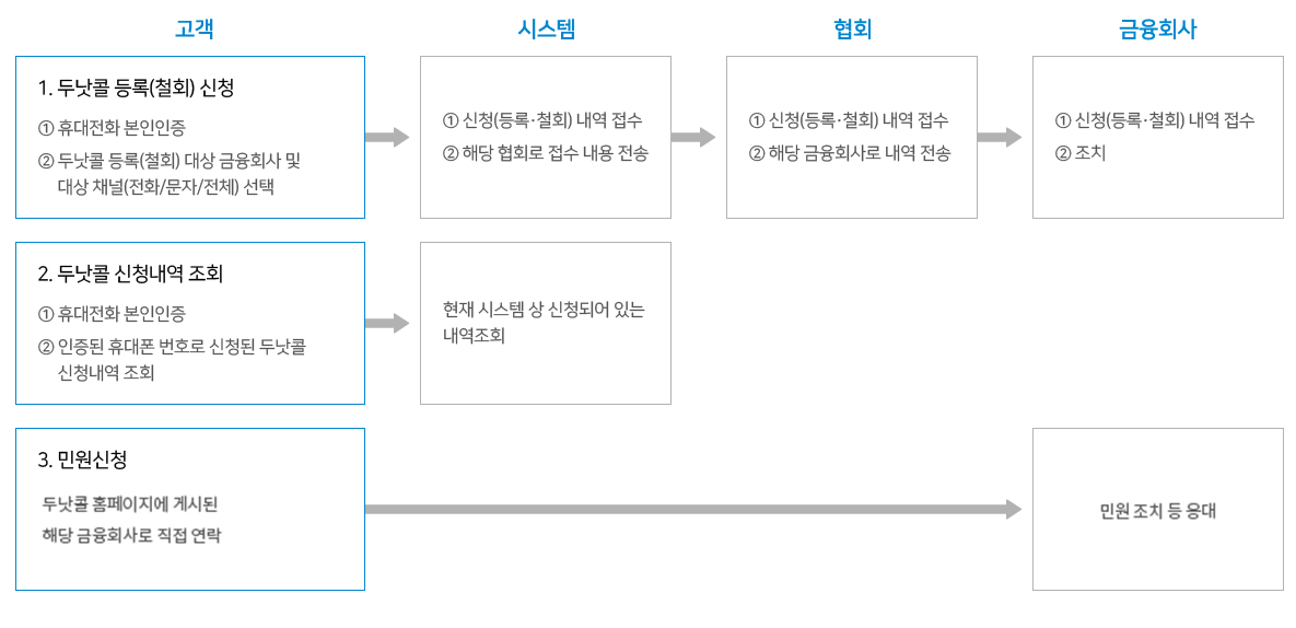 처리절차