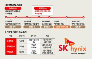 SK 하이닉스 HBM4 개발