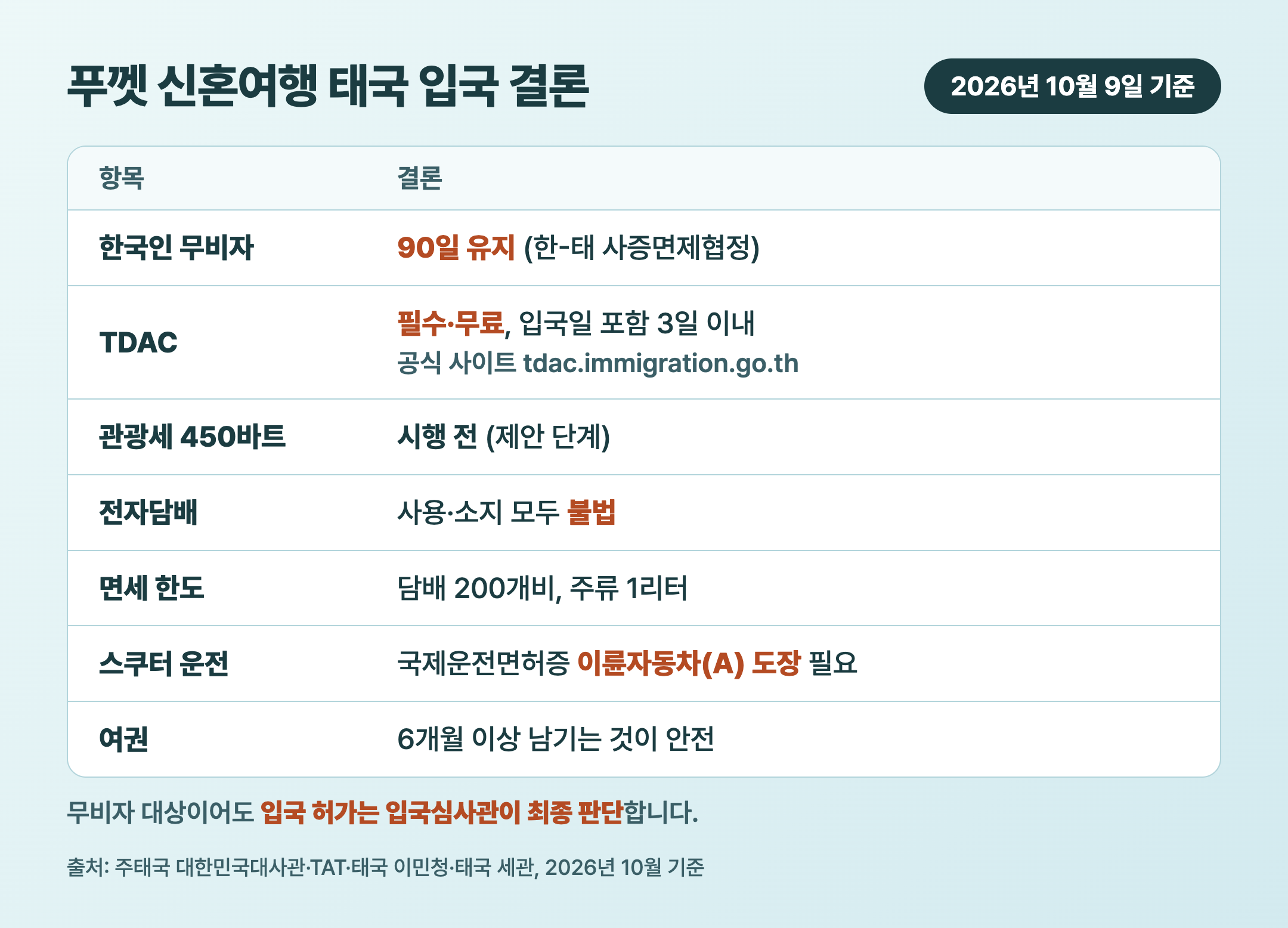 푸껫 신혼여행 태국 입국 2026 결론 요약표 카드