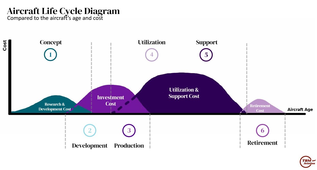 항공 산업에서 여객기 교체 주기가 길어질 수밖에 없는 이유 관련사진