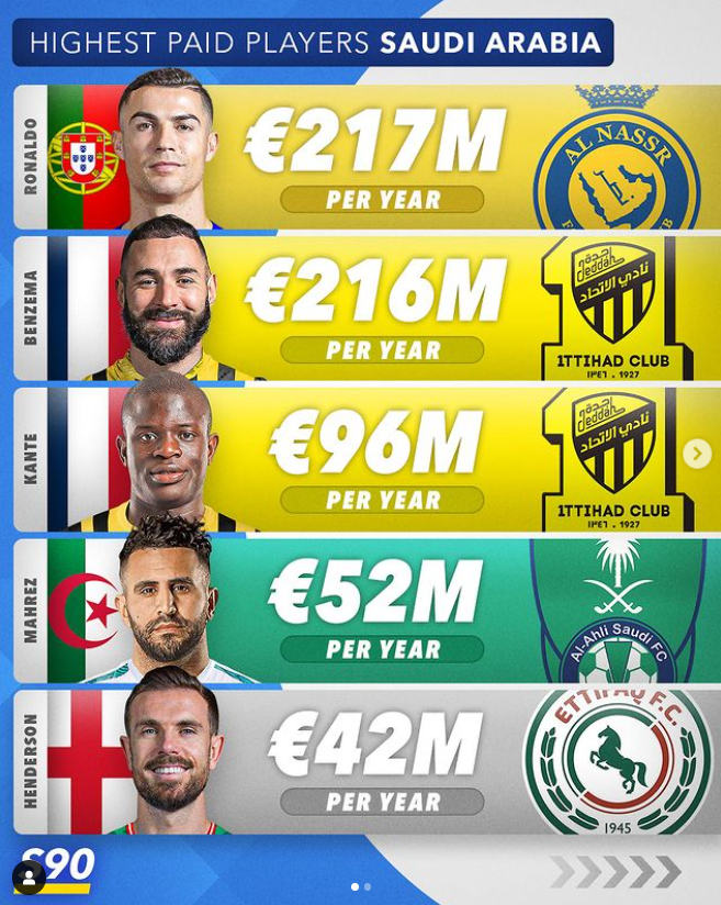 호날두 연봉, 나이 및 프로필