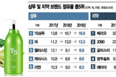 샴푸 시장 점유율 유로모니터
