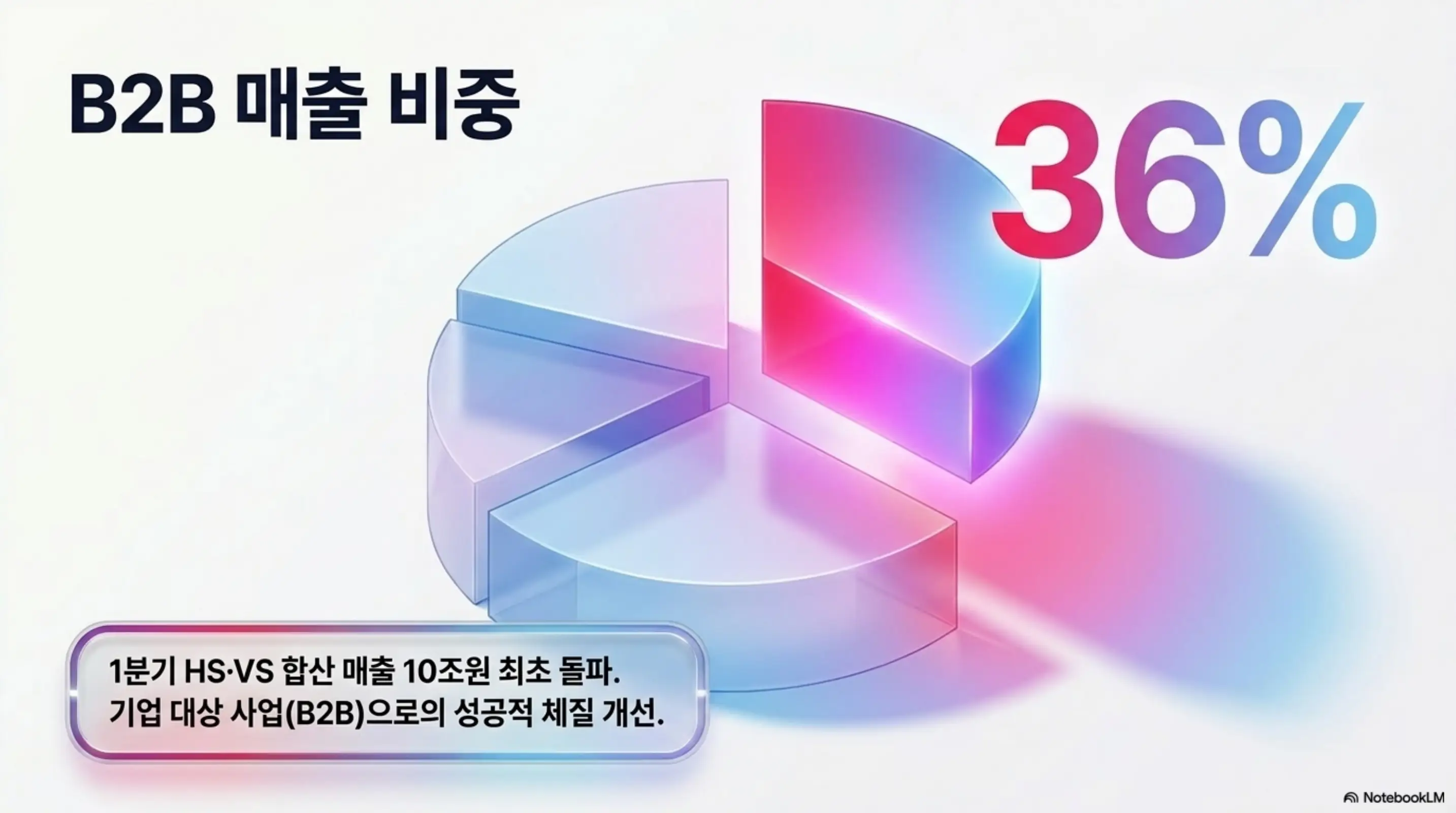 LG전자의 B2B 매출 비중 36%를 원형 차트로 표현한 이미지. 1분기 HS와 VS 합산 매출 10조원 최초 돌파와 기업 대상 사업으로의 성공적 체질 개선을 보여주며 LG전자 사업 포트폴리오 전환을 시각적으로 전달함