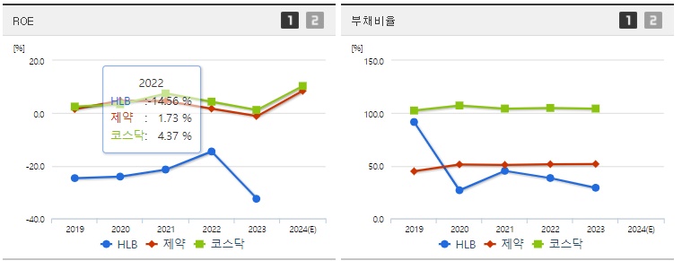 HLB 주가 제약부분 ROE지표