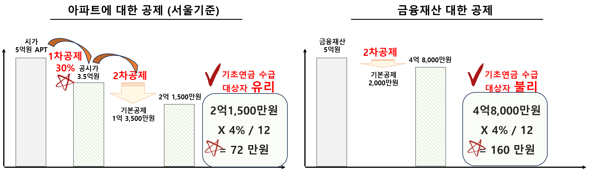 일반재산(아파트) vs 금융재산에 대한 공제 비교