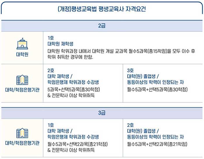 평생교육사 급수별 자격요건
