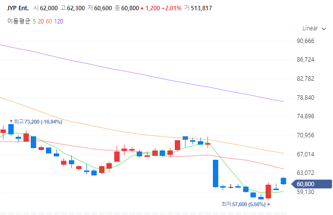 jyp 챠트-네이버증권 출저
