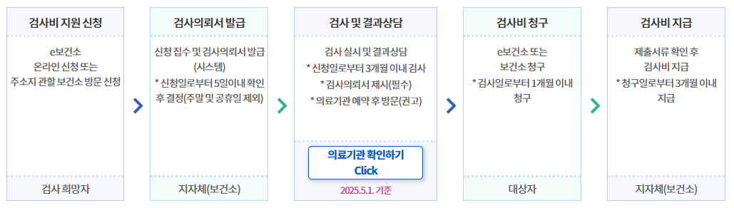 임신 사전건강관리 지원