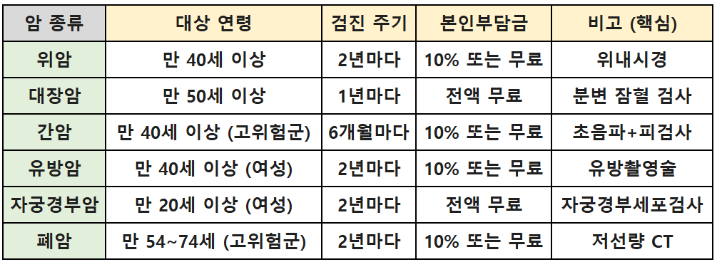 2026년 위암 대장암 간암 유방암 자궁경부암 폐암 검진 주기 및 대상자 엑셀 표