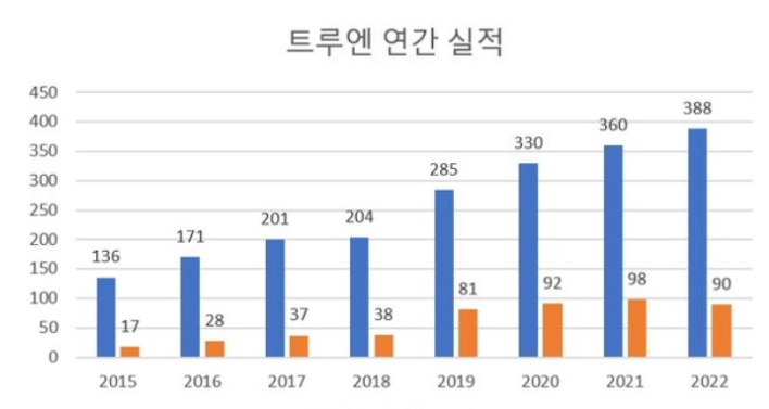 트루엔
