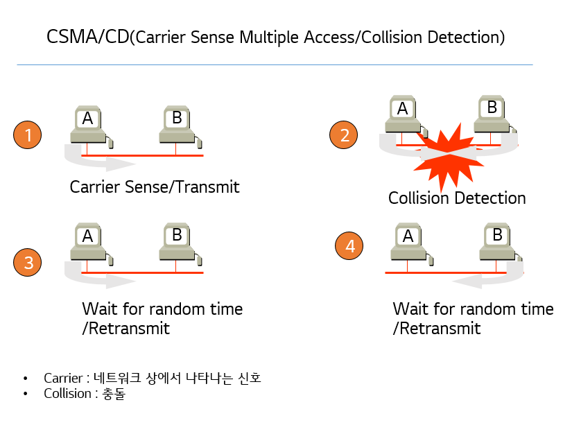 CSMA/CD