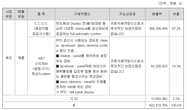 에스티아이-매출구성