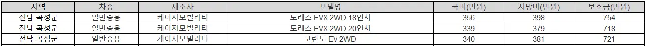 2025년 전남 곡성군 전기차 보조금