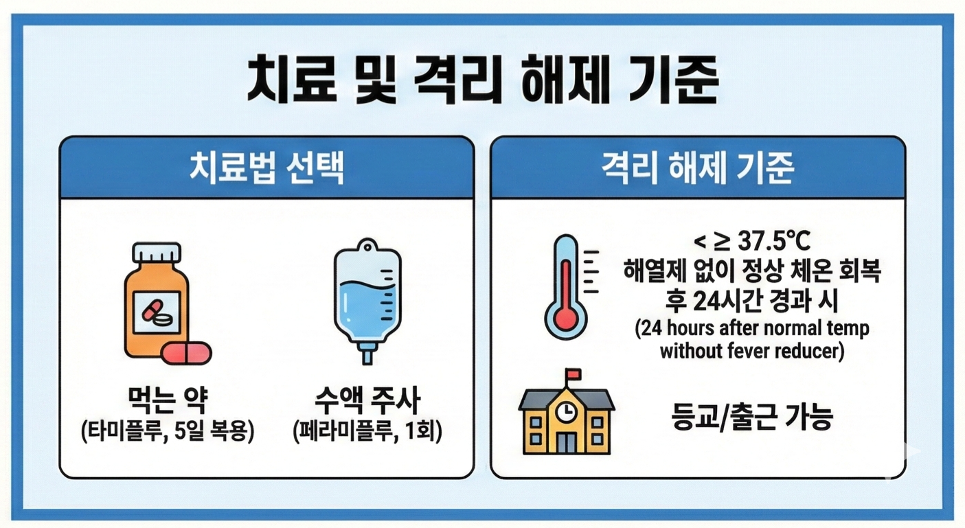 'B형 독감' 증상 및 치료