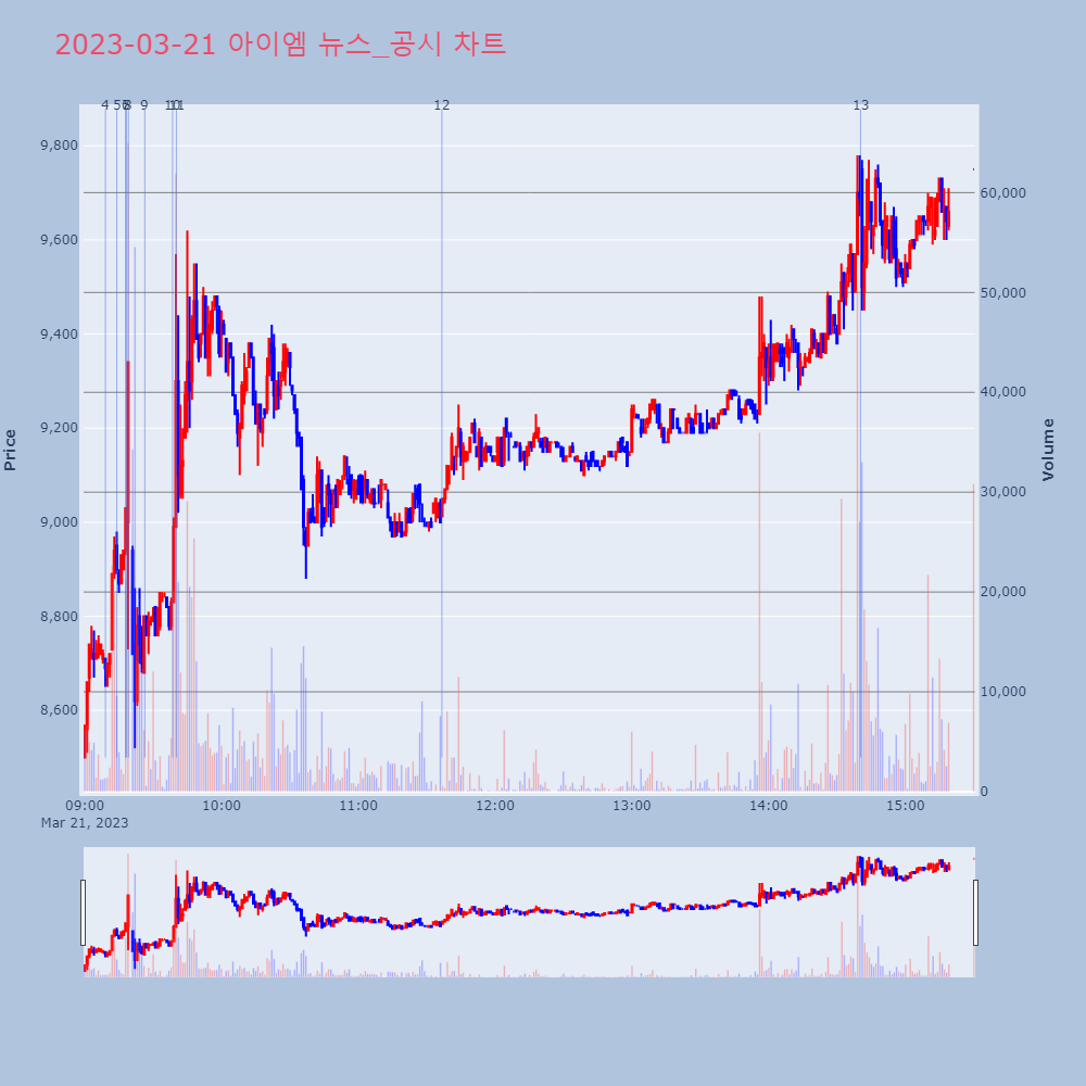 아이엠_뉴스공시차트