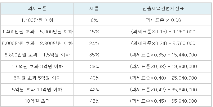 소득세-과세표준별-세율