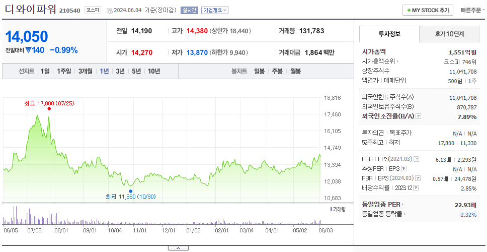 디와이파워_주가